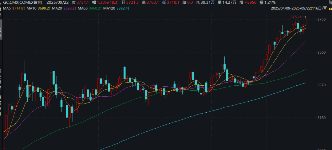 皇冠信用网怎么开户_深夜皇冠信用网怎么开户！金价大涨！中概股盘中跳水