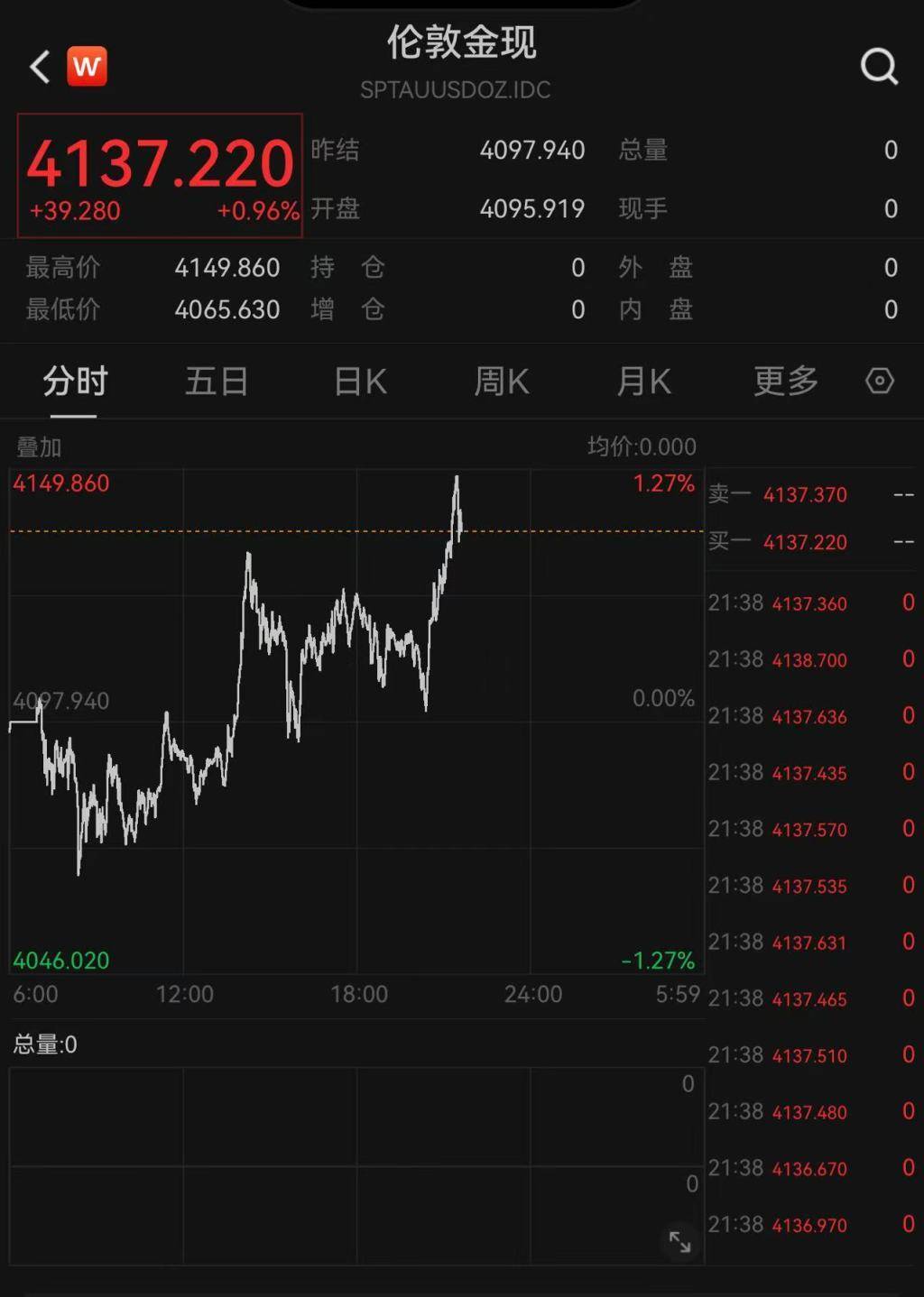 皇冠登3代理
_现货黄金大跌后日内涨逾1%皇冠登3代理
，摩根大通预计金价明年底冲上5055美元