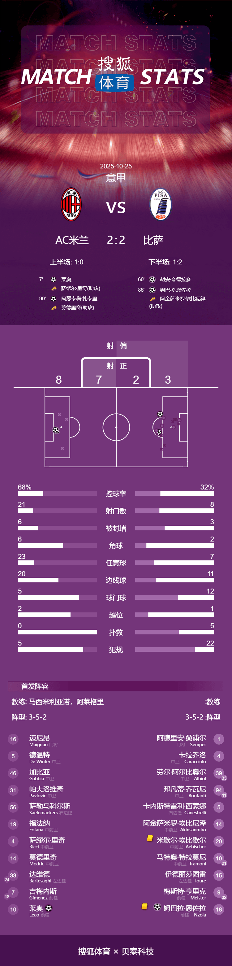 皇冠信用網会员开户_意甲-莱奥破门夸德拉多点射 米兰2-2绝平比萨先赛以2分领跑