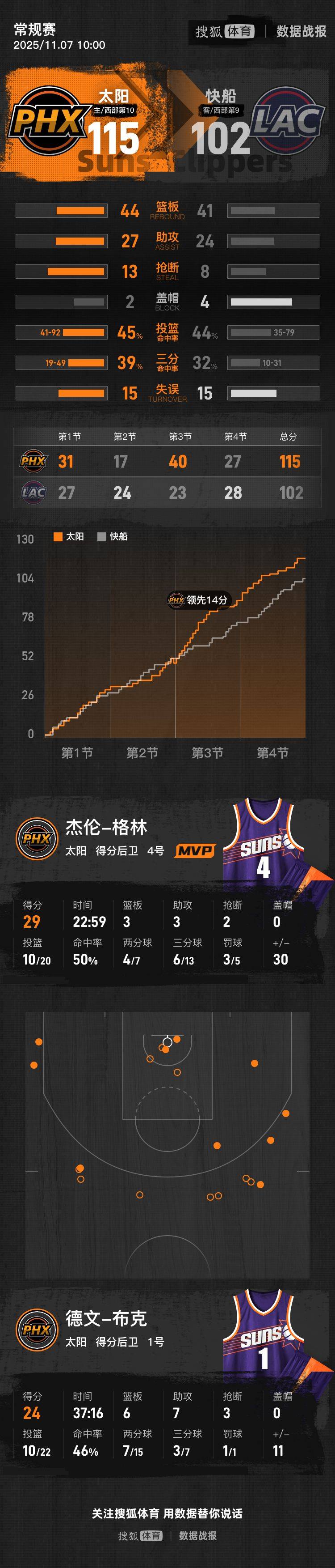 皇冠信用网APP下载
_杰伦-格林首秀29+3+3 布克24+6+7太阳胜快船