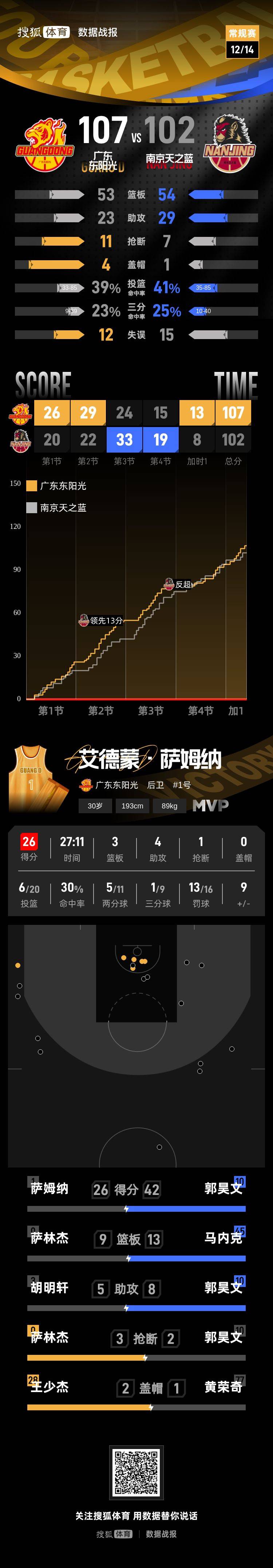 如何申请皇冠信用网_萨姆纳26分郭昊文空砍42分 广东主场加时险胜同曦