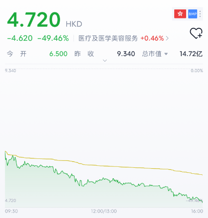 皇冠电竞盘口_上市首日暴跌近50%！华东最大民营医院港股“首秀”翻车皇冠电竞盘口，第三家明基要走出江苏了？