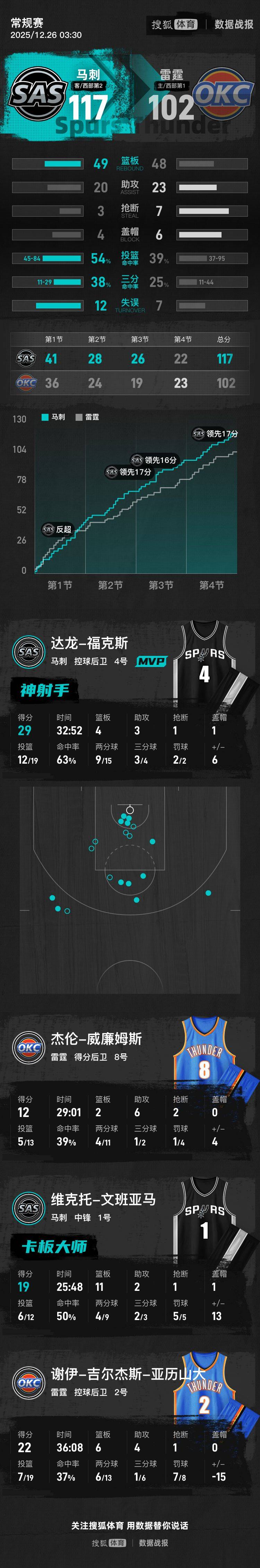 皇冠信用网账号注册_圣诞大战-文班亚马19+11亚历山大22分 马刺击败雷霆5连胜