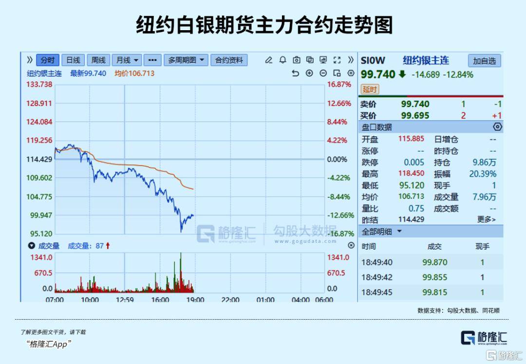 皇冠登一登二登三区别_白银全球暴跌皇冠登一登二登三区别！发生了什么？