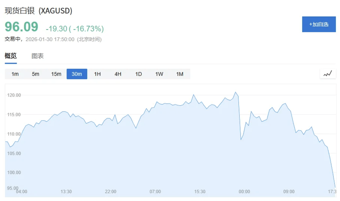 如何申请到皇冠信用_跌如何申请到皇冠信用！还在跌！现货黄金跌破5000美元关口！白银跌16%