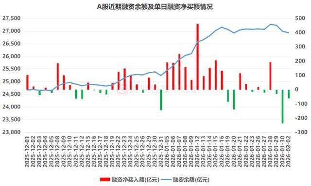 皇冠信用网_A股成交额创年内新低!四大板块降温明显皇冠信用网,融资余额同步回落,大额增减持股扫描