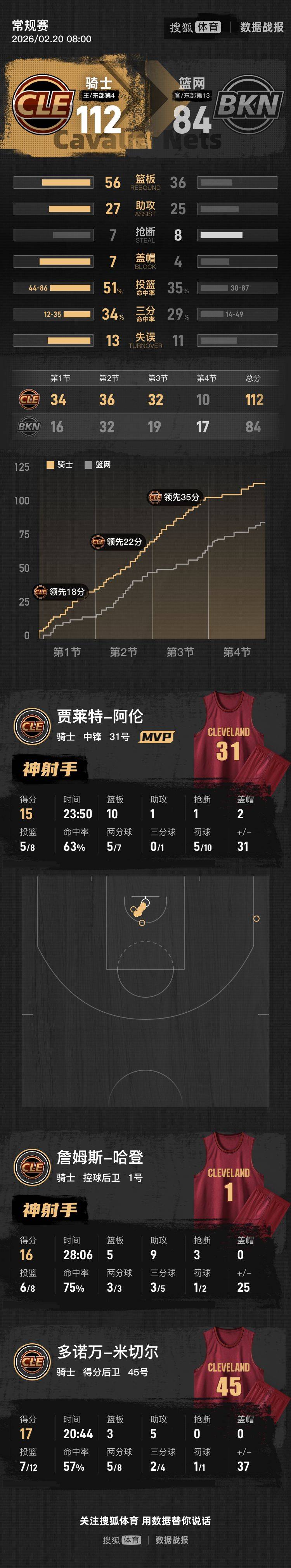 皇冠网址_哈登16+5+9米切尔17+3+5 骑士擒篮网6连胜