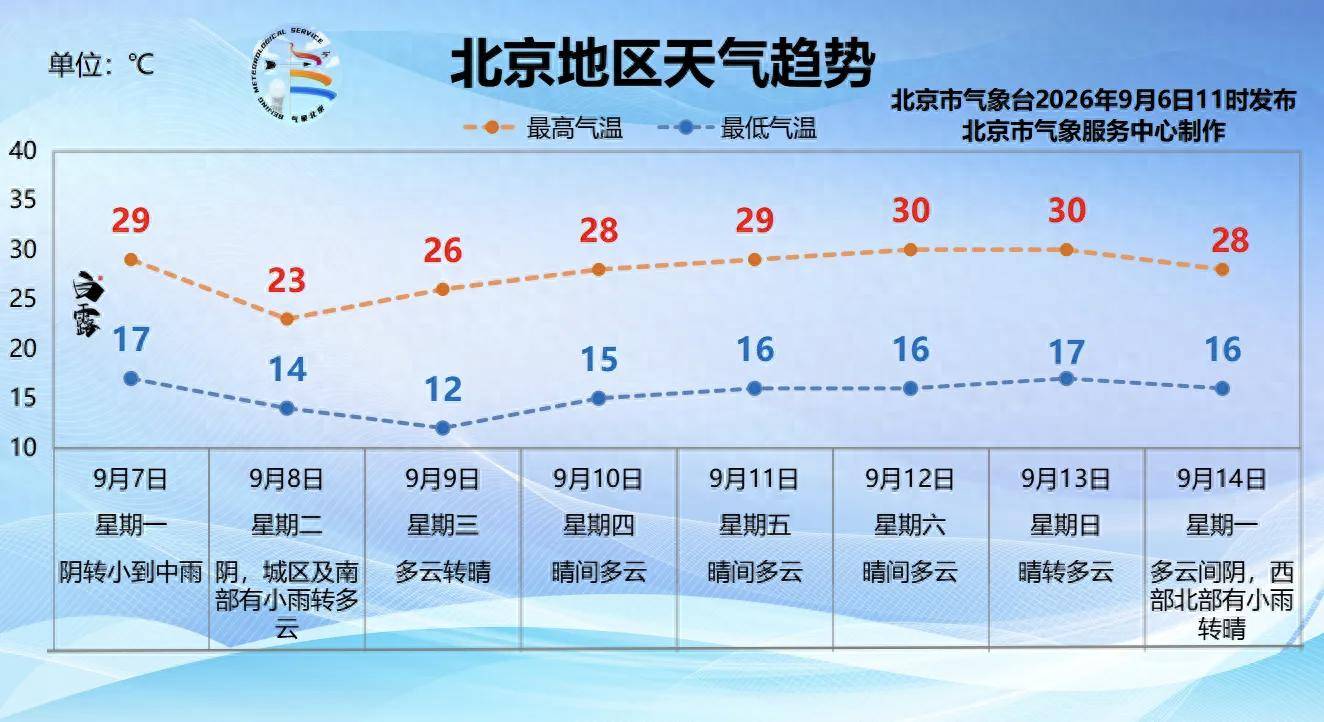 信用盘如何申请_北京明天午后有小到中雨信用盘如何申请，下周二降温明显